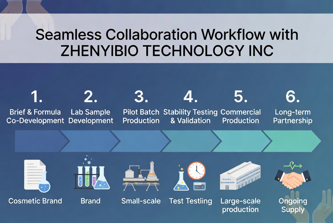 Cosmetic Peptide OEM Workflow.jpg