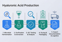 //a0.ldycdn.com/cloud/ppBpjKqlllSRqlkjrnrjio/Hyaluronic-Acid-Production-And-Quality-Control-Flow.jpg