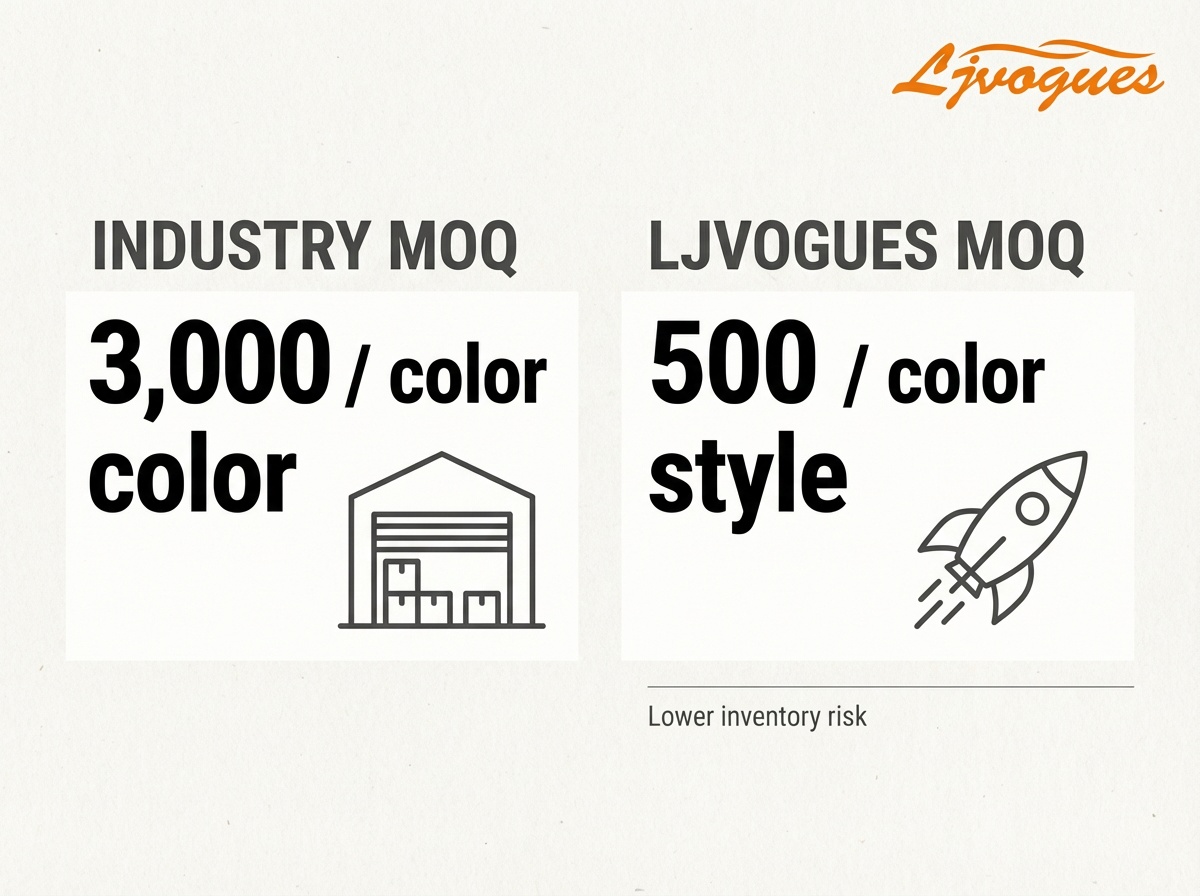 ljvogues-مناسبة لبدء التشغيل-moq-3000-per-color-vs-500-per-style.png