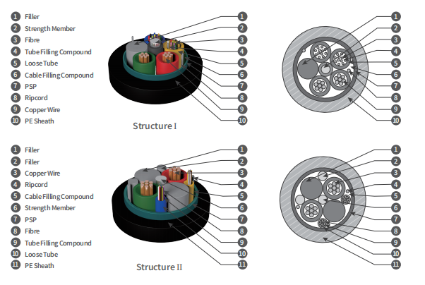 Hybrid fiber Optical and Electrical Stranded Loose Tube Cable GDTS
