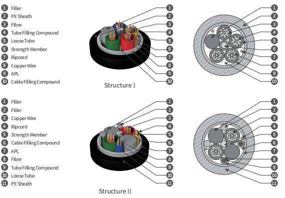 Hybrid Optical and Electrical Stranded Loose Tube Cable GDTA