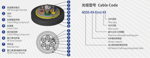 All Dielectric Self-supporting ADSS Aerial Fiber Optic Cable