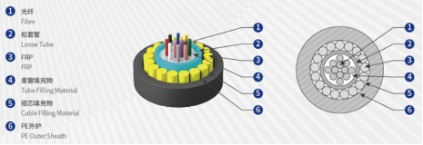 Uni-tube Non-metallic Lighting Anti-rodent Fiber Optic Cable