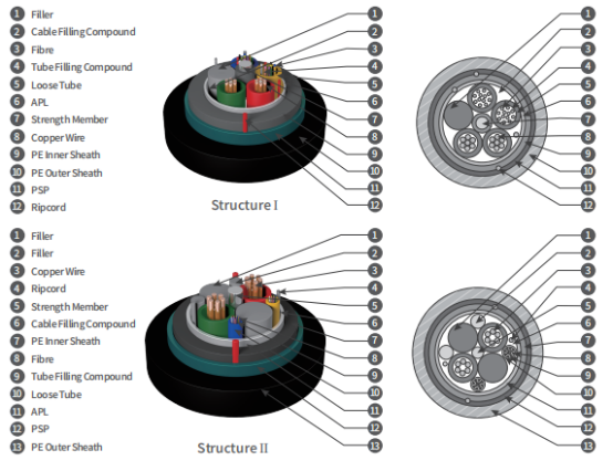 Hybrid Optical and Electrical Stranded Loose Tube Cable GDTA53